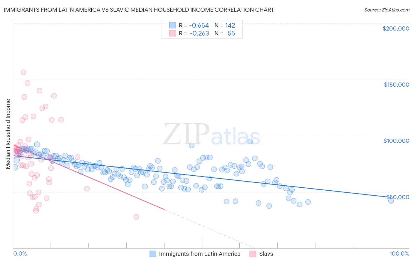 Immigrants from Latin America vs Slavic Median Household Income