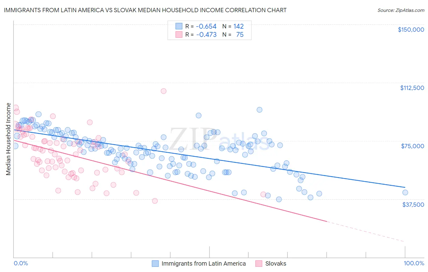 Immigrants from Latin America vs Slovak Median Household Income