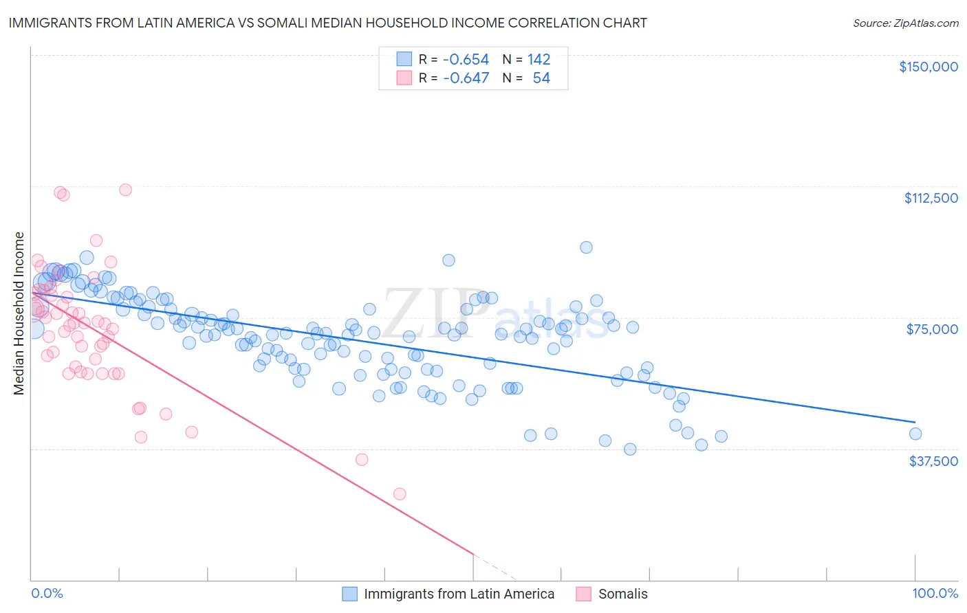 Immigrants from Latin America vs Somali Median Household Income