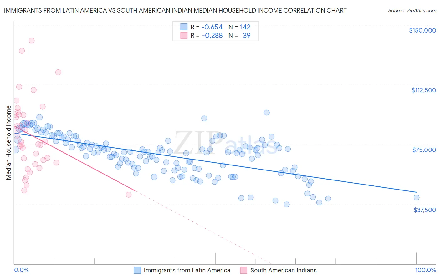 Immigrants from Latin America vs South American Indian Median Household Income
