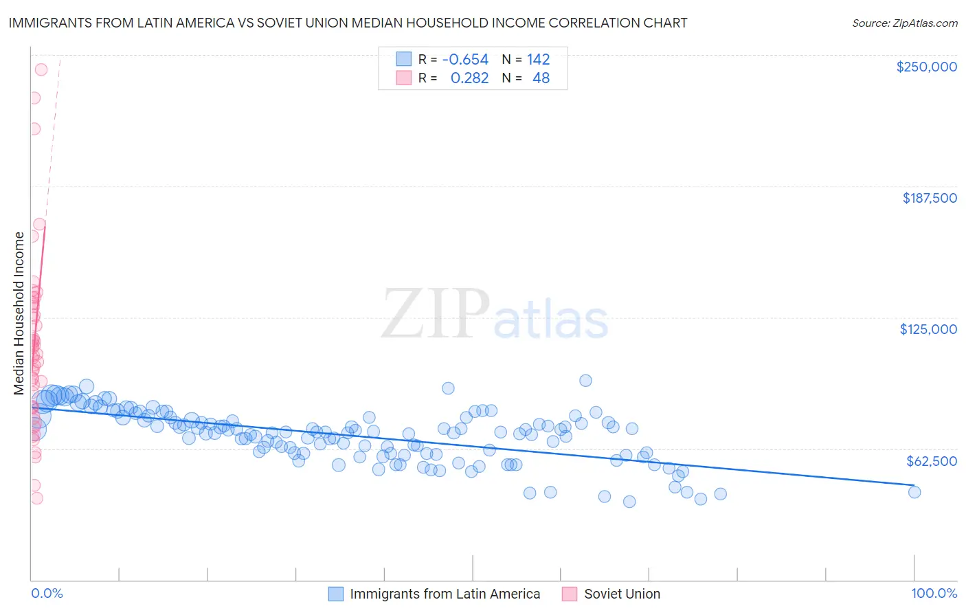 Immigrants from Latin America vs Soviet Union Median Household Income