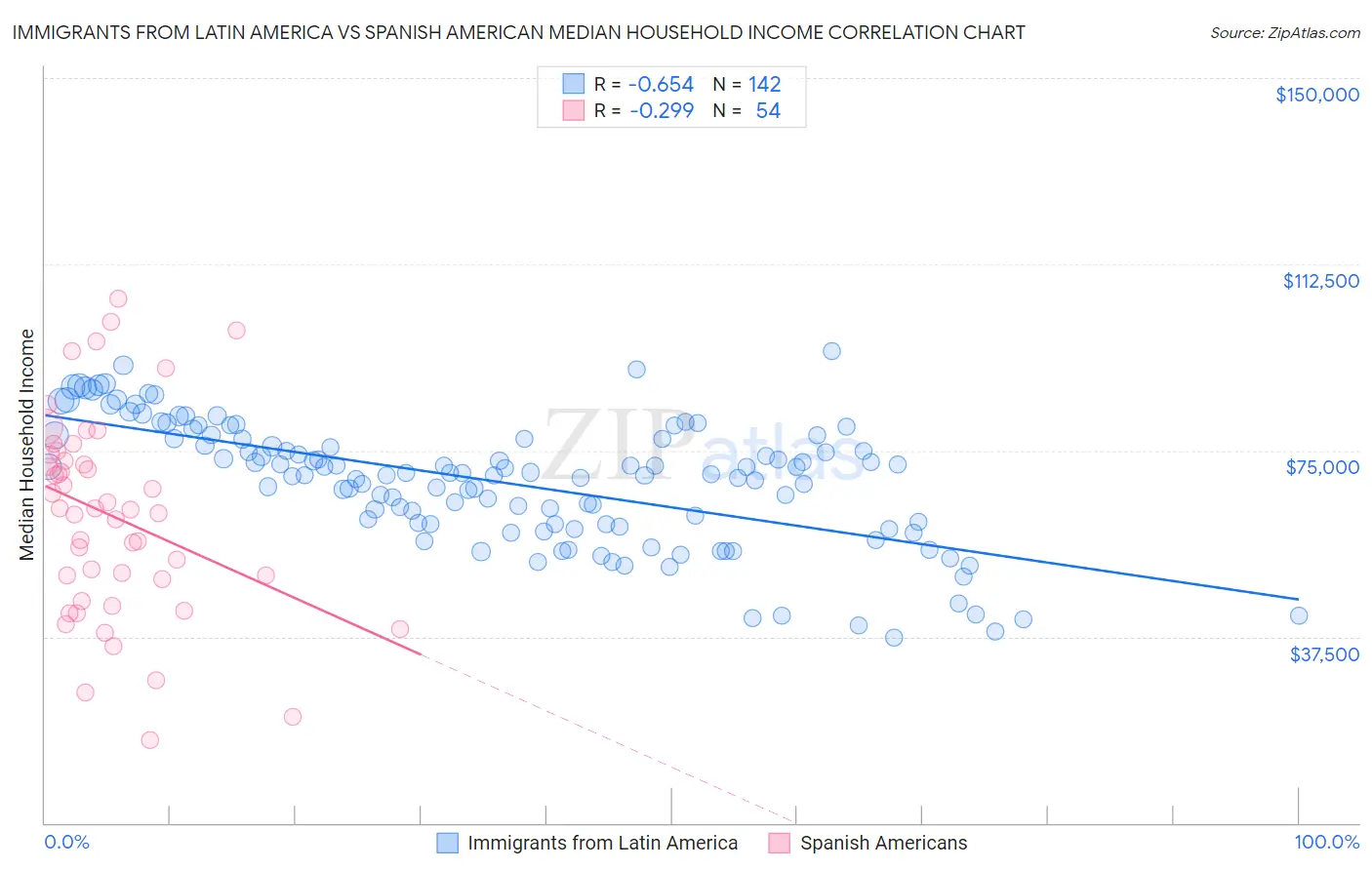 Immigrants from Latin America vs Spanish American Median Household Income