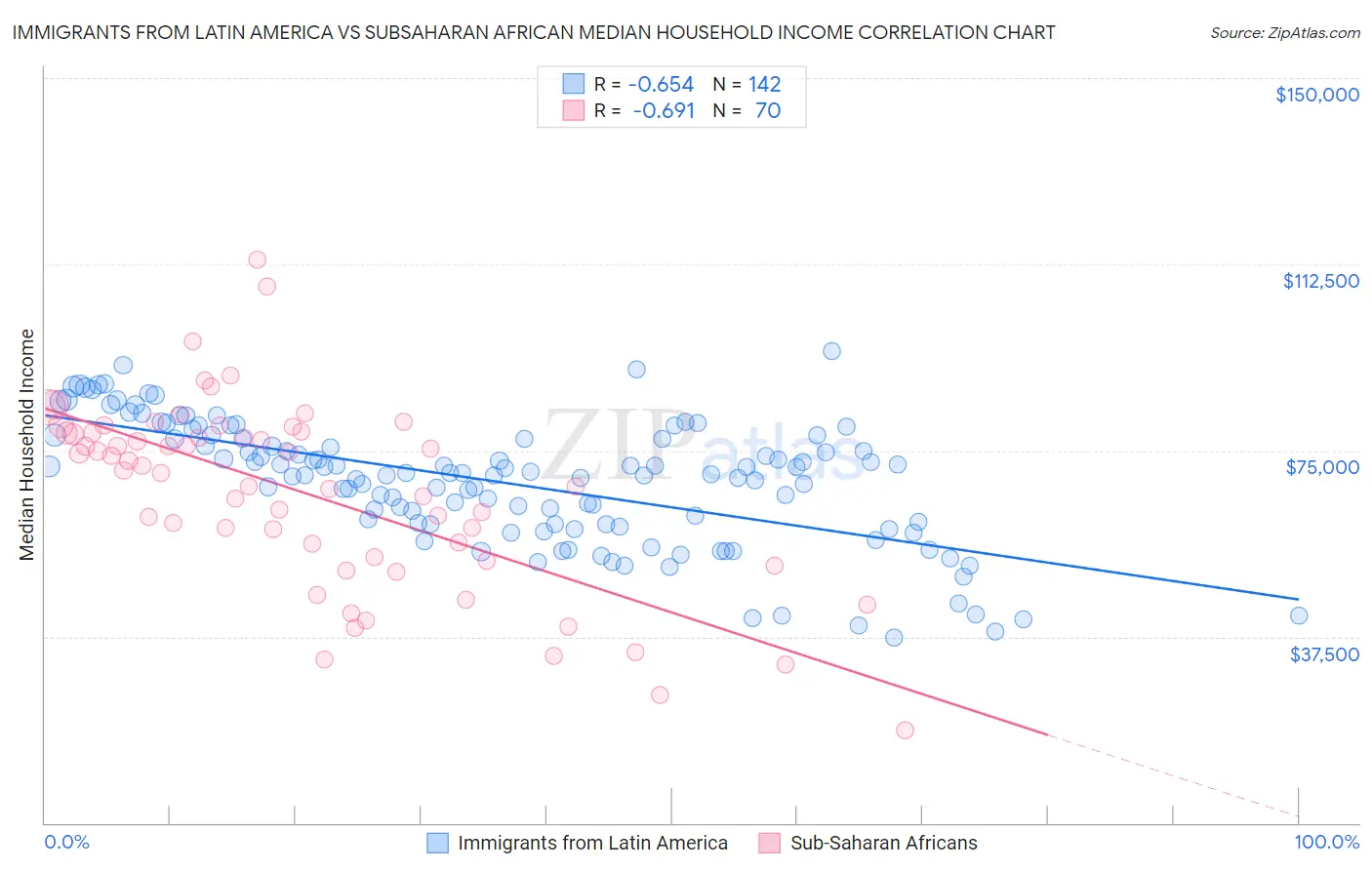 Immigrants from Latin America vs Subsaharan African Median Household Income