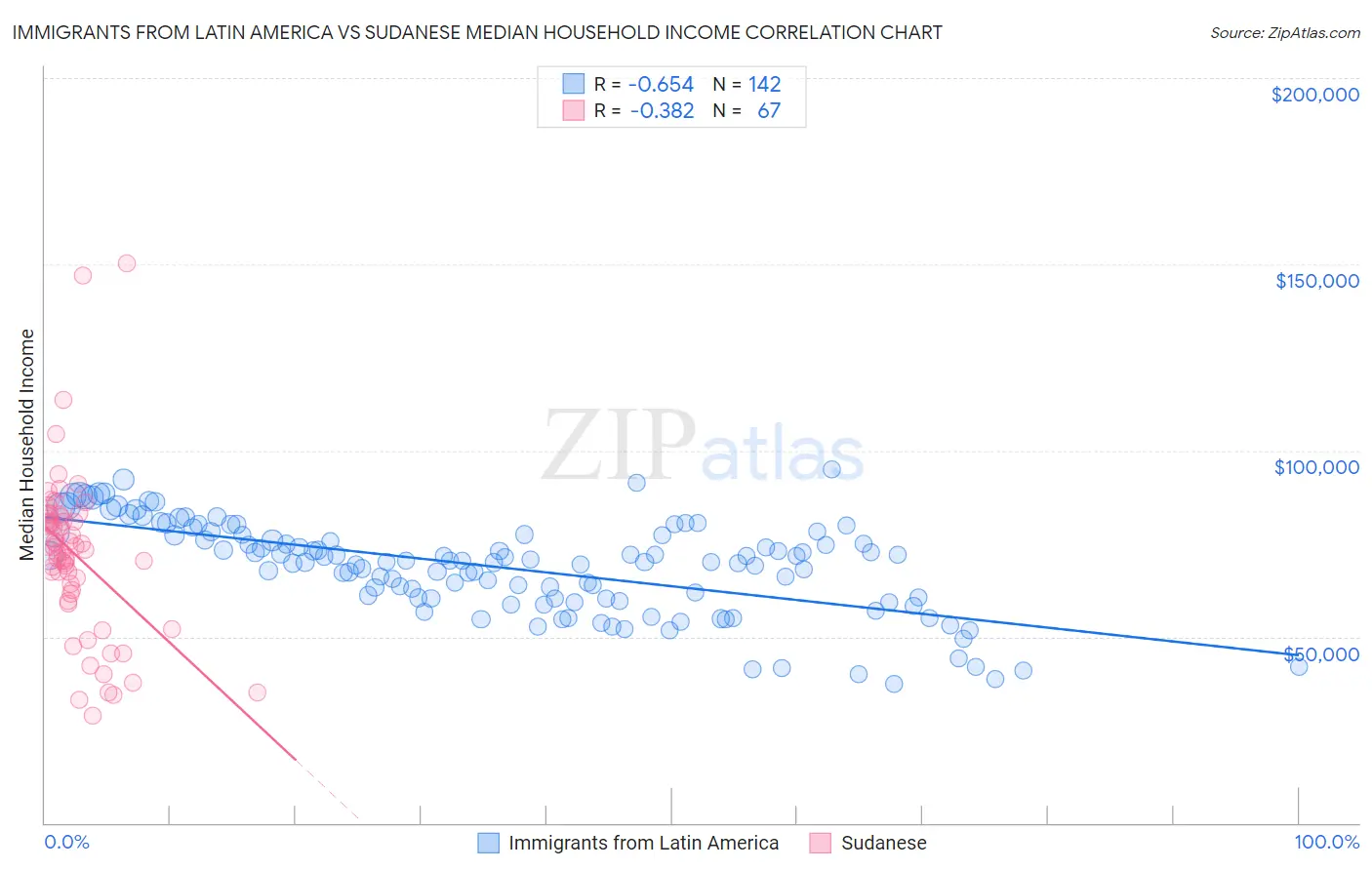 Immigrants from Latin America vs Sudanese Median Household Income