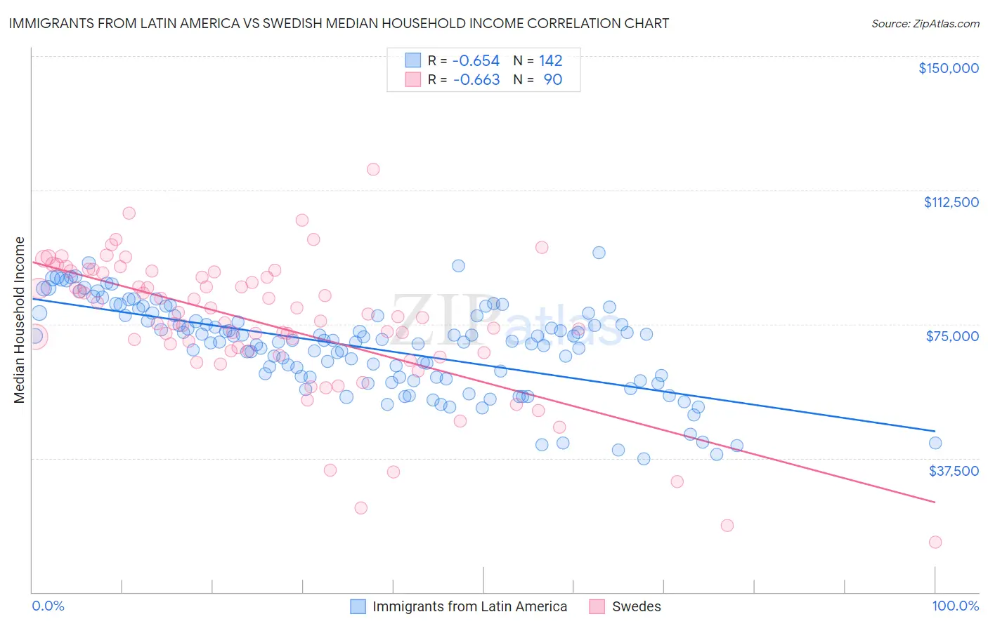 Immigrants from Latin America vs Swedish Median Household Income