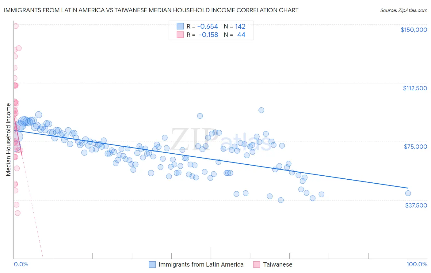 Immigrants from Latin America vs Taiwanese Median Household Income