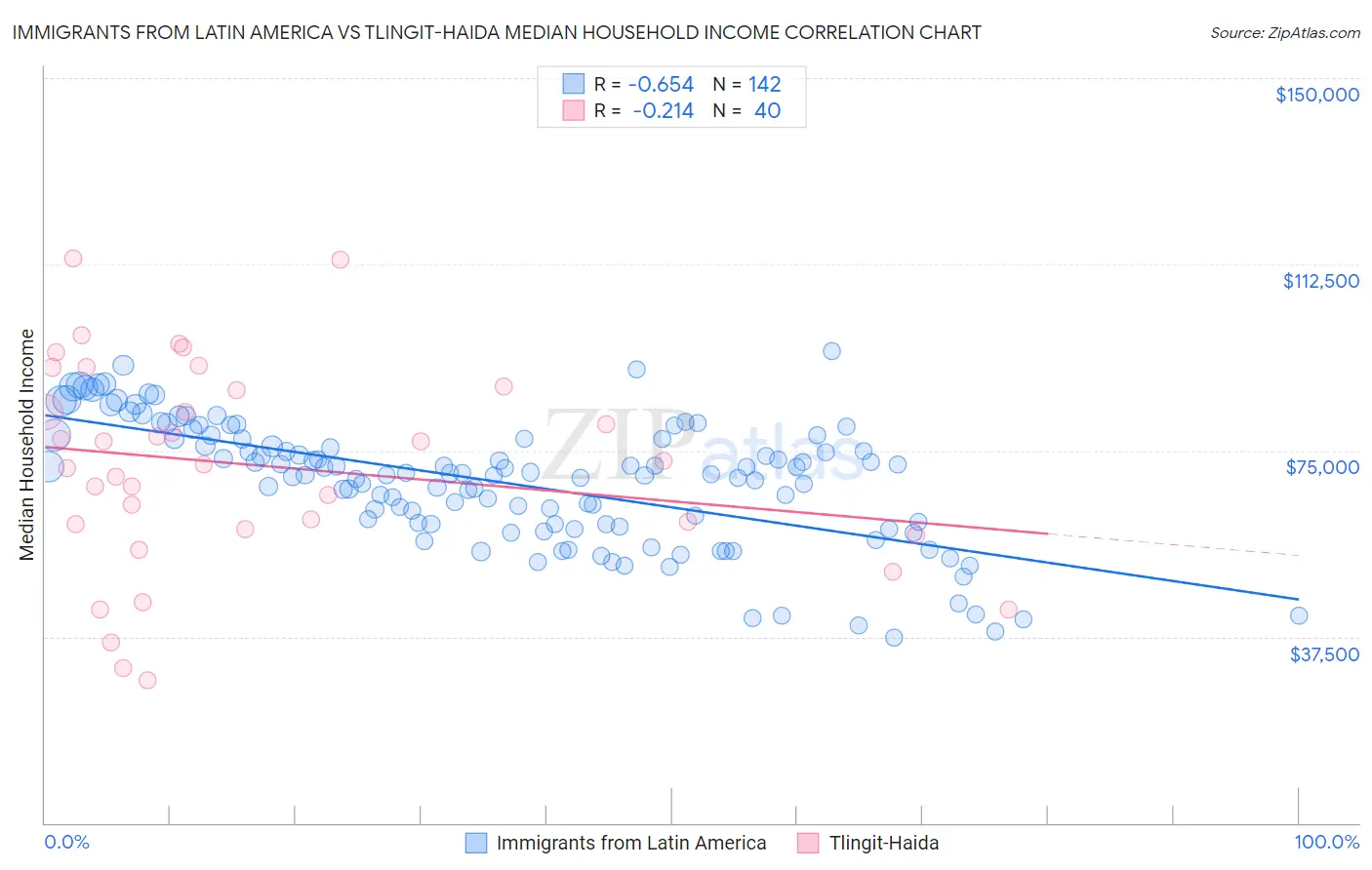 Immigrants from Latin America vs Tlingit-Haida Median Household Income