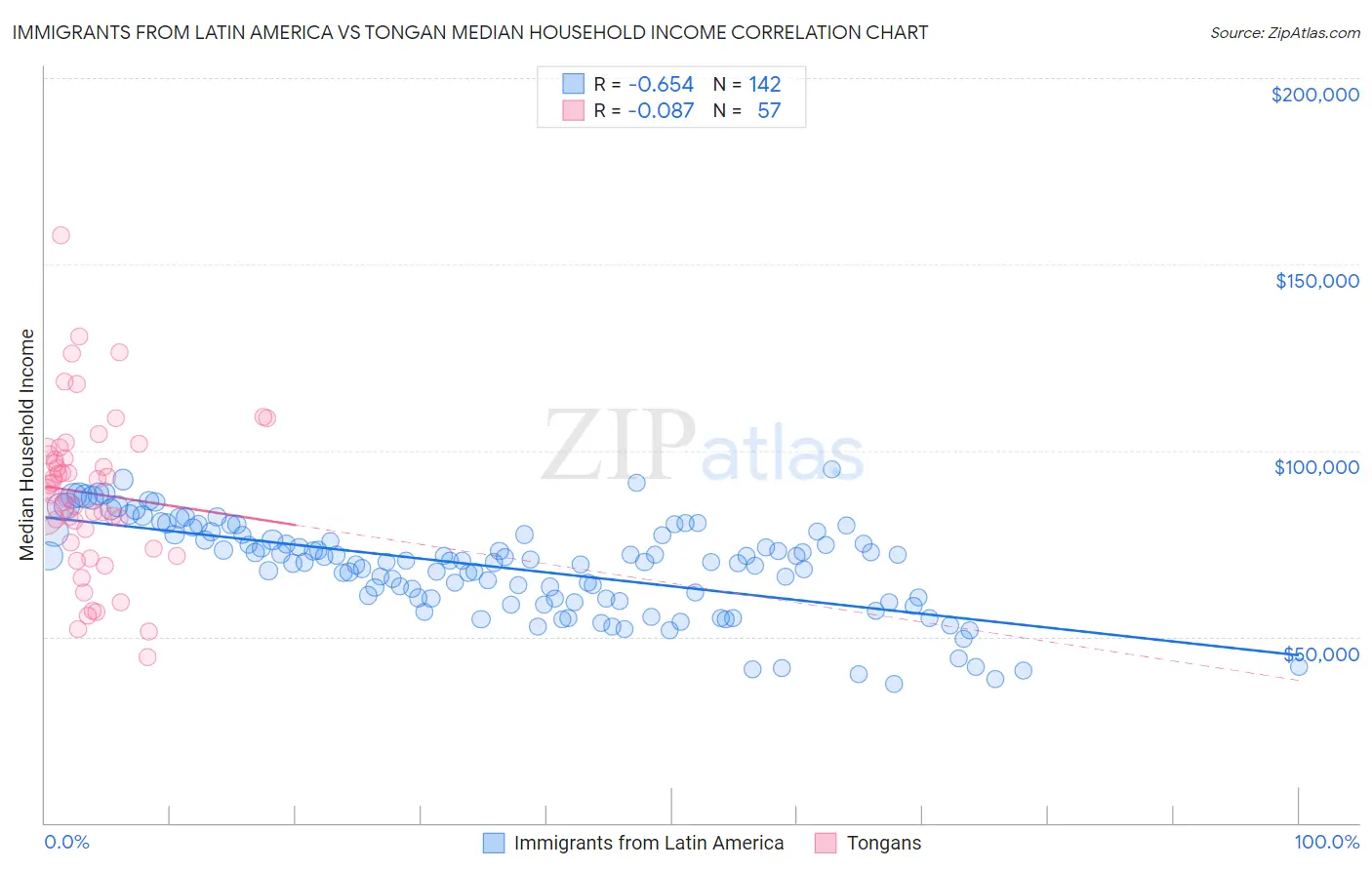 Immigrants from Latin America vs Tongan Median Household Income