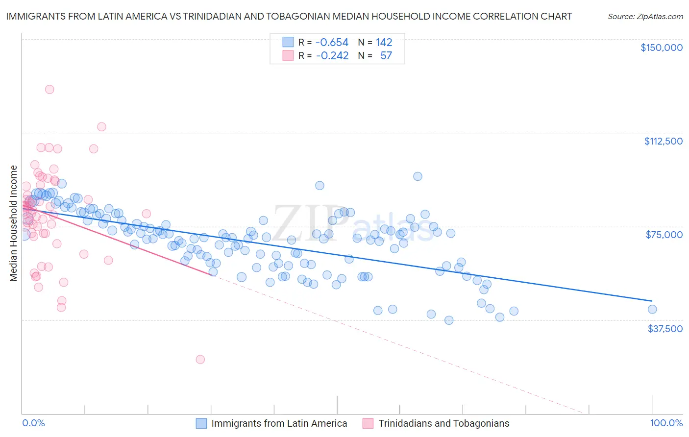 Immigrants from Latin America vs Trinidadian and Tobagonian Median Household Income