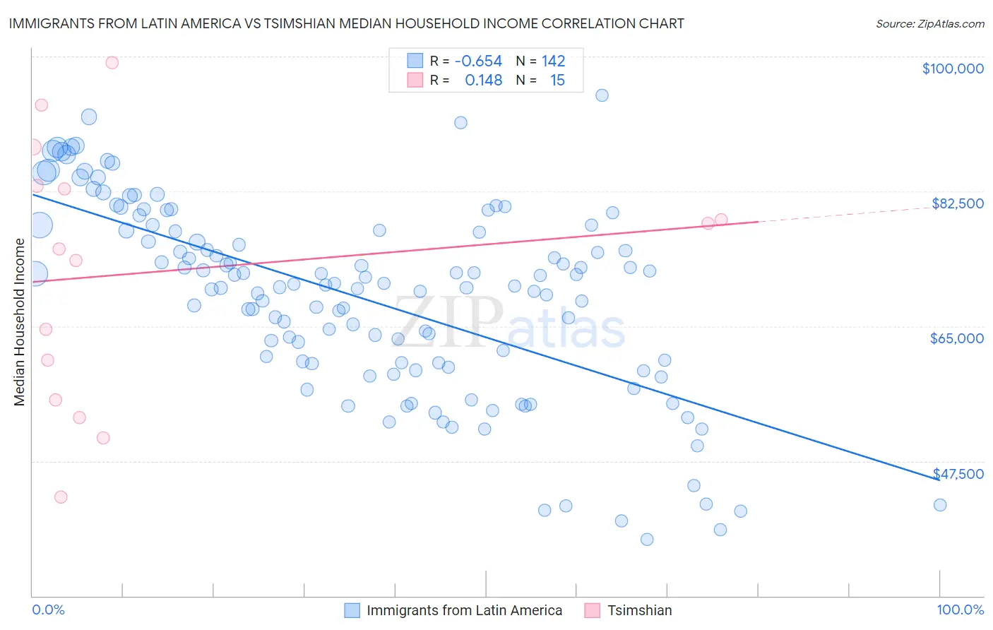 Immigrants from Latin America vs Tsimshian Median Household Income