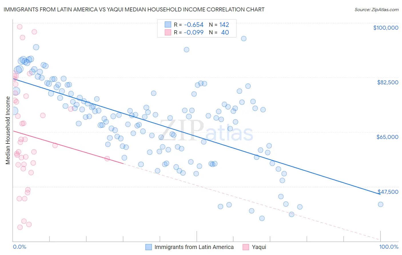 Immigrants from Latin America vs Yaqui Median Household Income