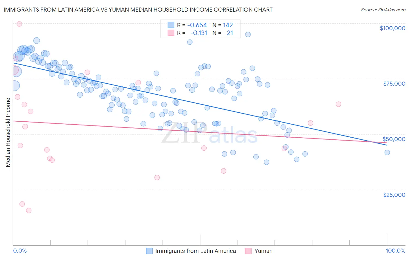 Immigrants from Latin America vs Yuman Median Household Income