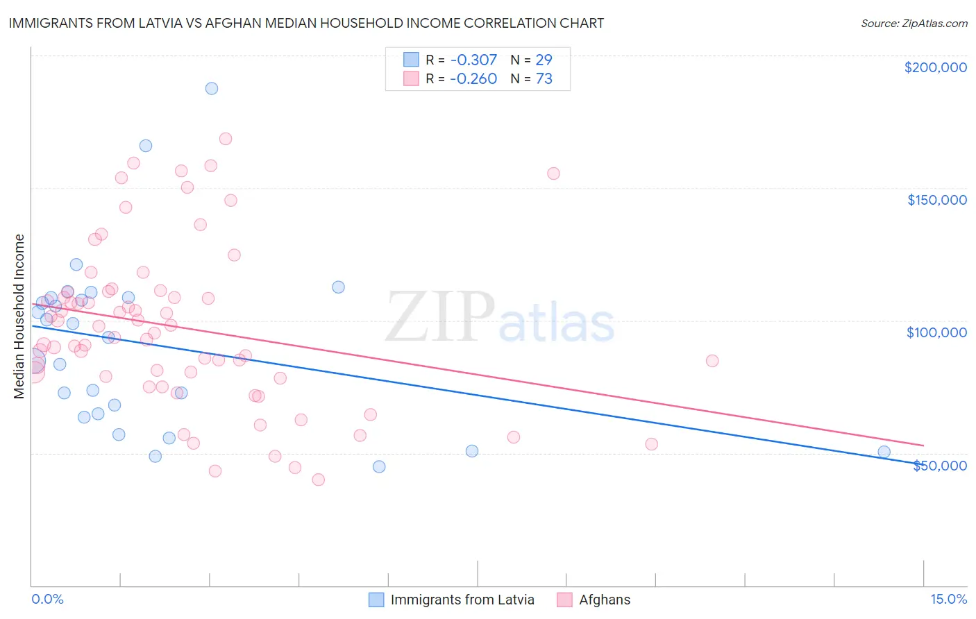 Immigrants from Latvia vs Afghan Median Household Income