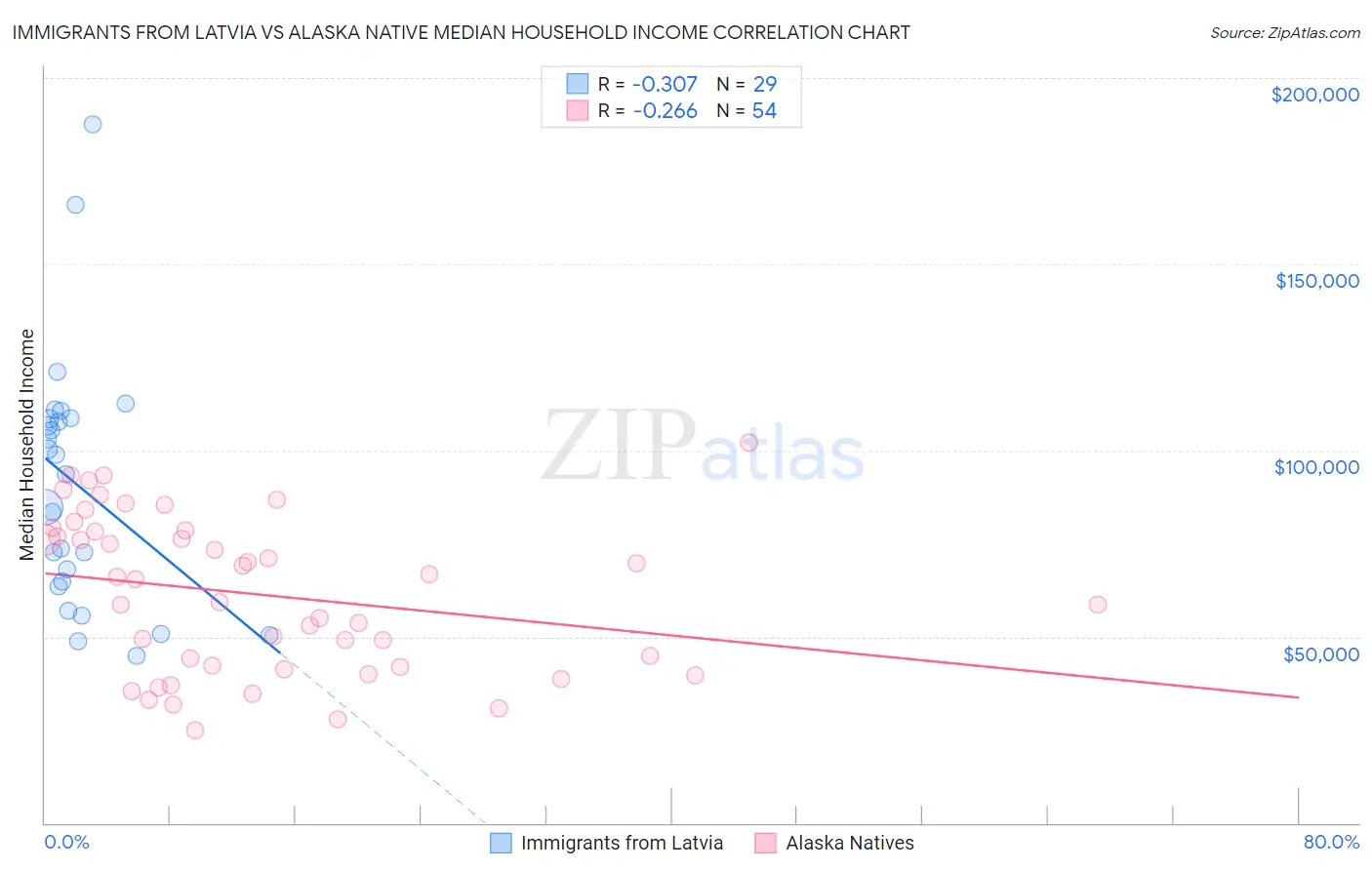 Immigrants from Latvia vs Alaska Native Median Household Income