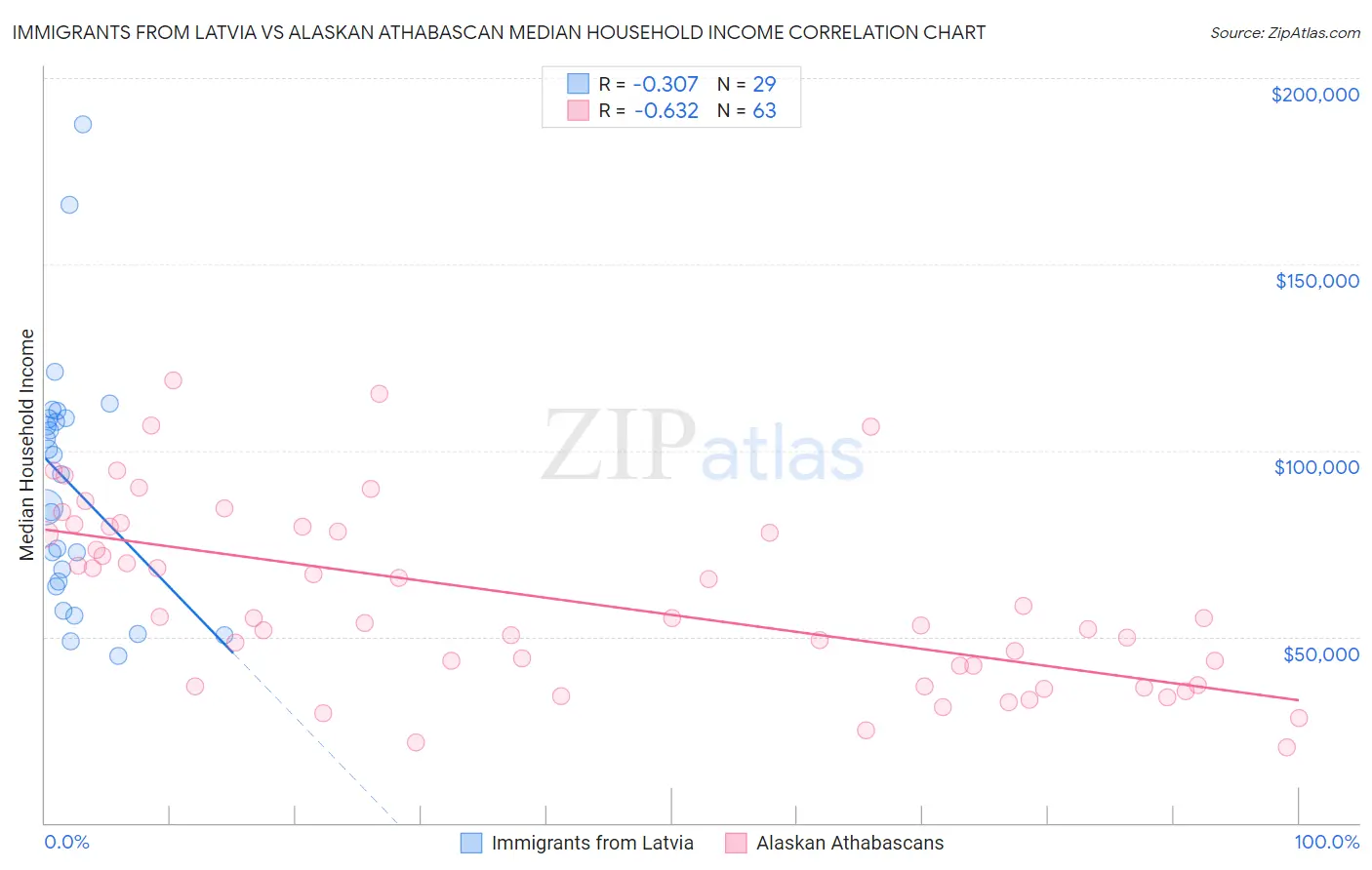 Immigrants from Latvia vs Alaskan Athabascan Median Household Income