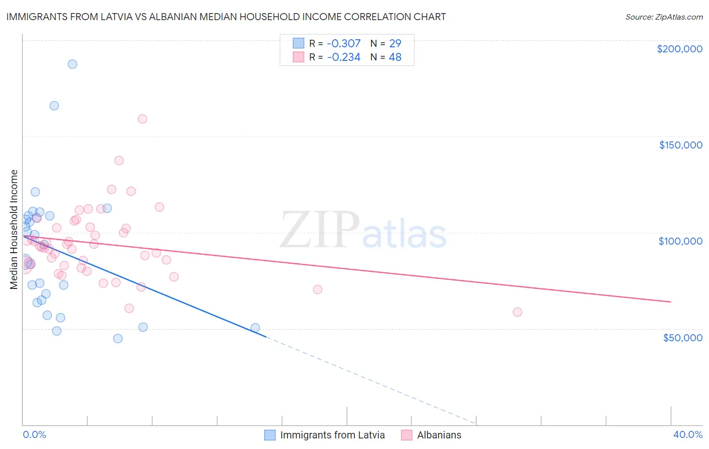 Immigrants from Latvia vs Albanian Median Household Income