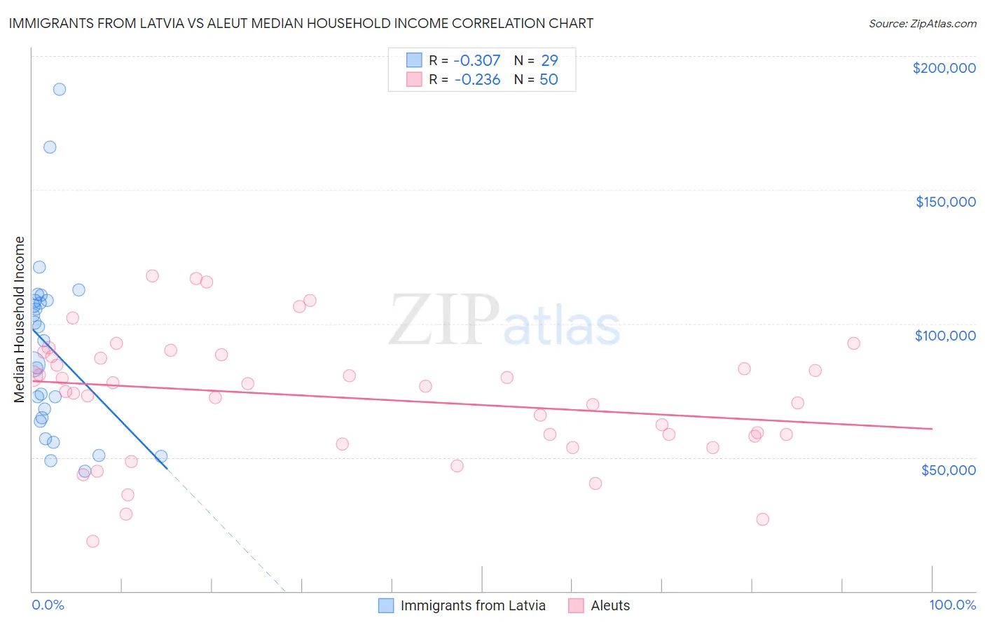 Immigrants from Latvia vs Aleut Median Household Income