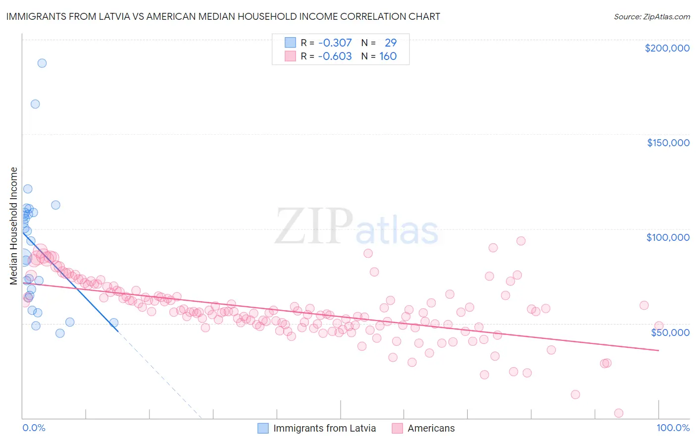 Immigrants from Latvia vs American Median Household Income