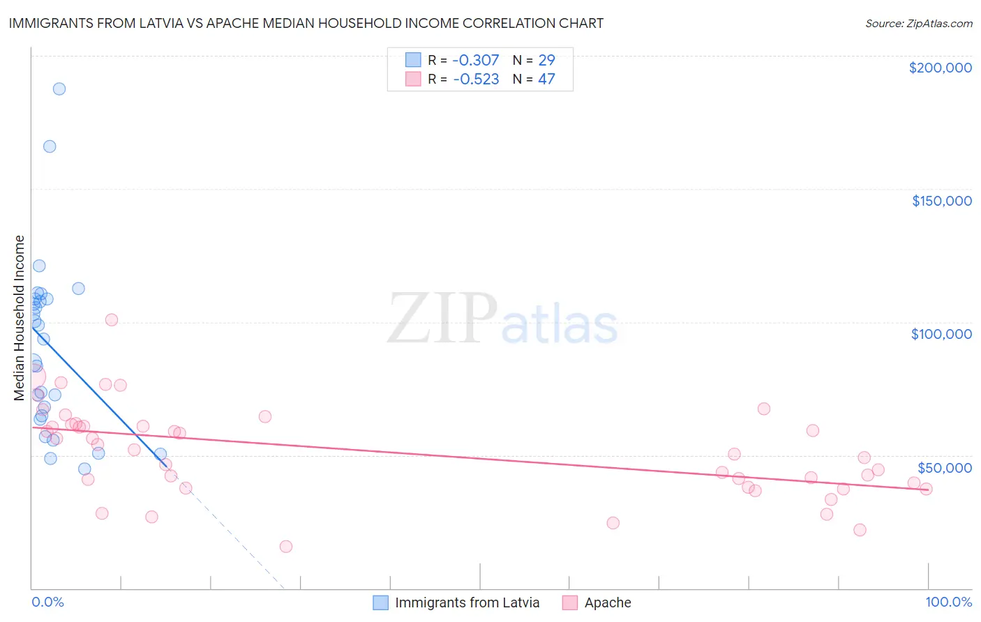 Immigrants from Latvia vs Apache Median Household Income