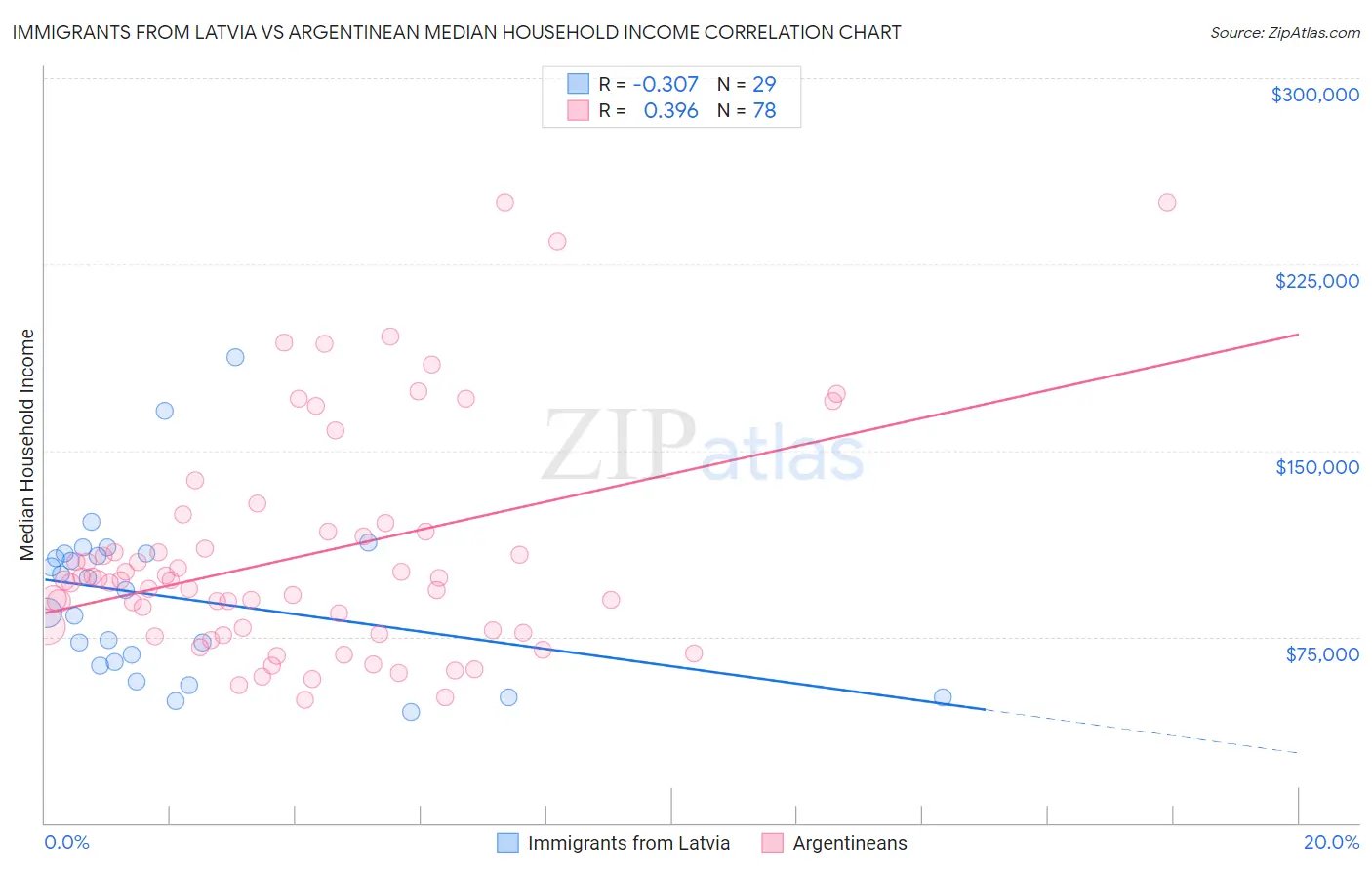 Immigrants from Latvia vs Argentinean Median Household Income