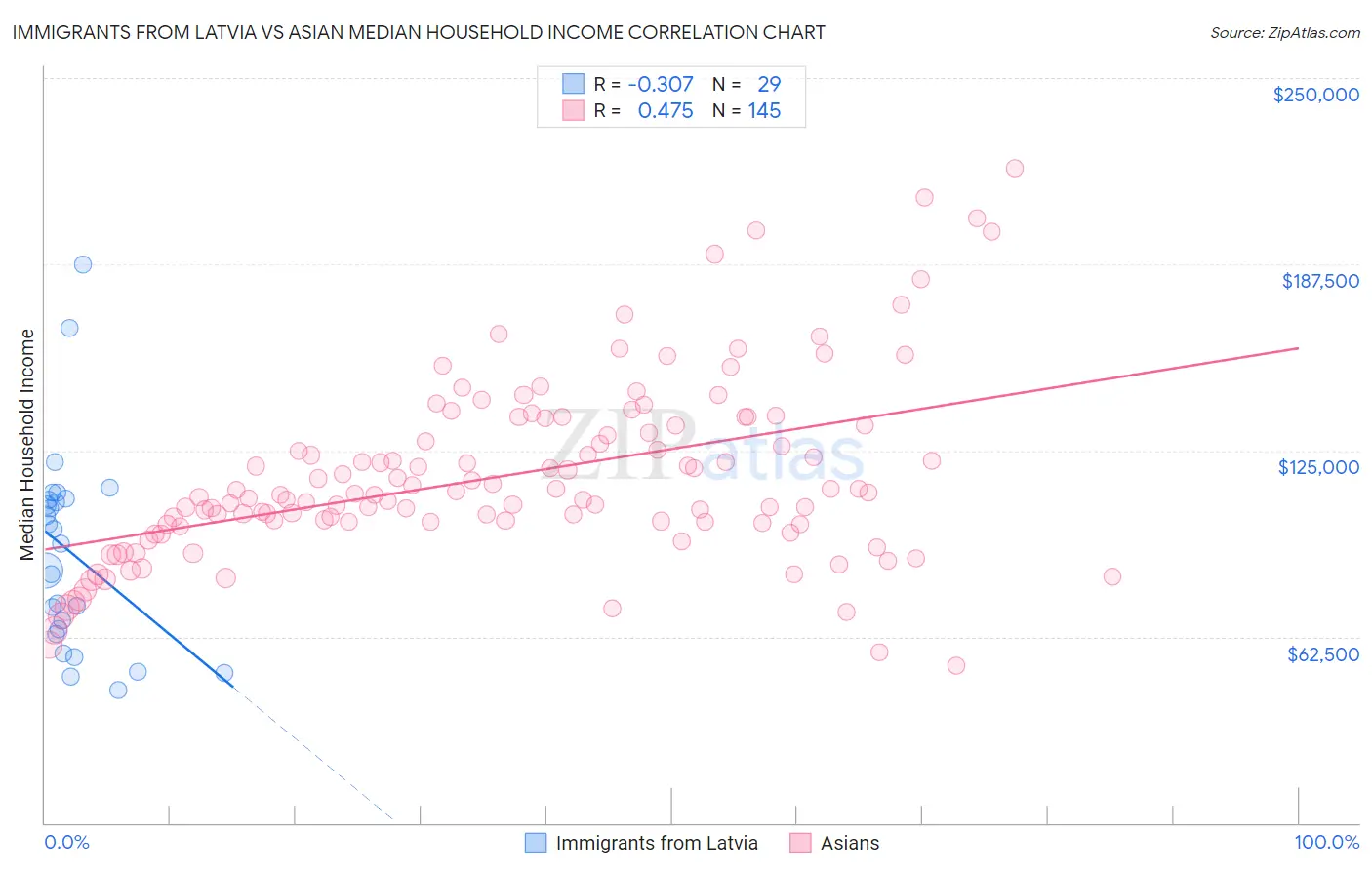 Immigrants from Latvia vs Asian Median Household Income