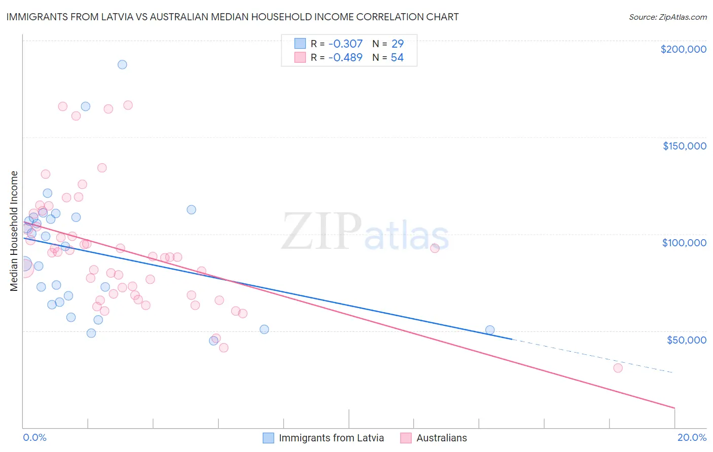 Immigrants from Latvia vs Australian Median Household Income