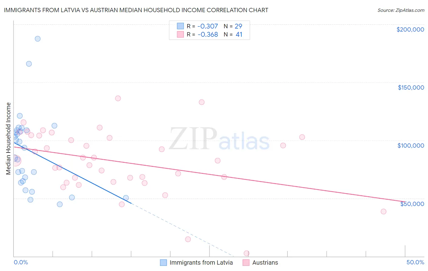 Immigrants from Latvia vs Austrian Median Household Income