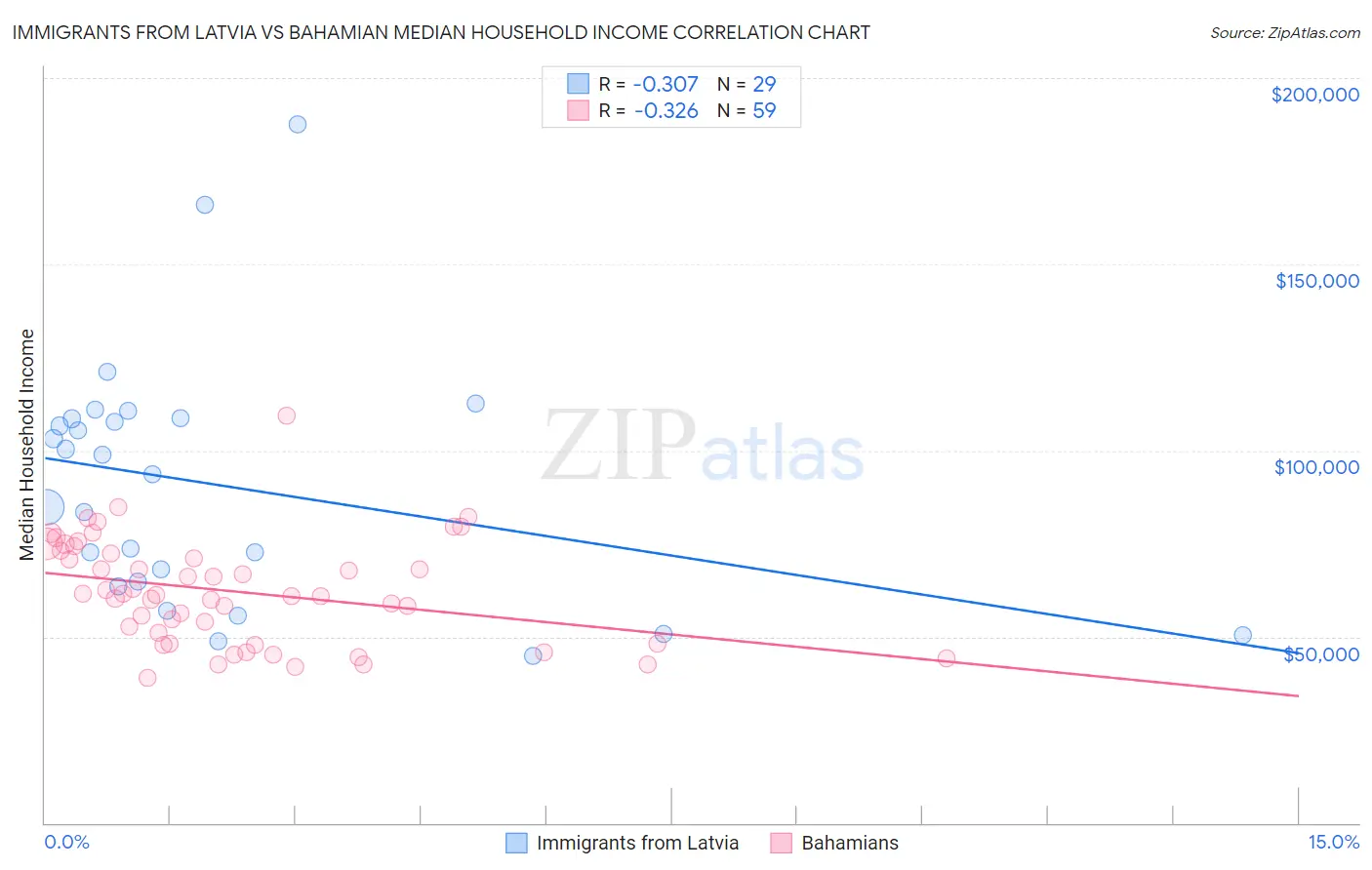 Immigrants from Latvia vs Bahamian Median Household Income
