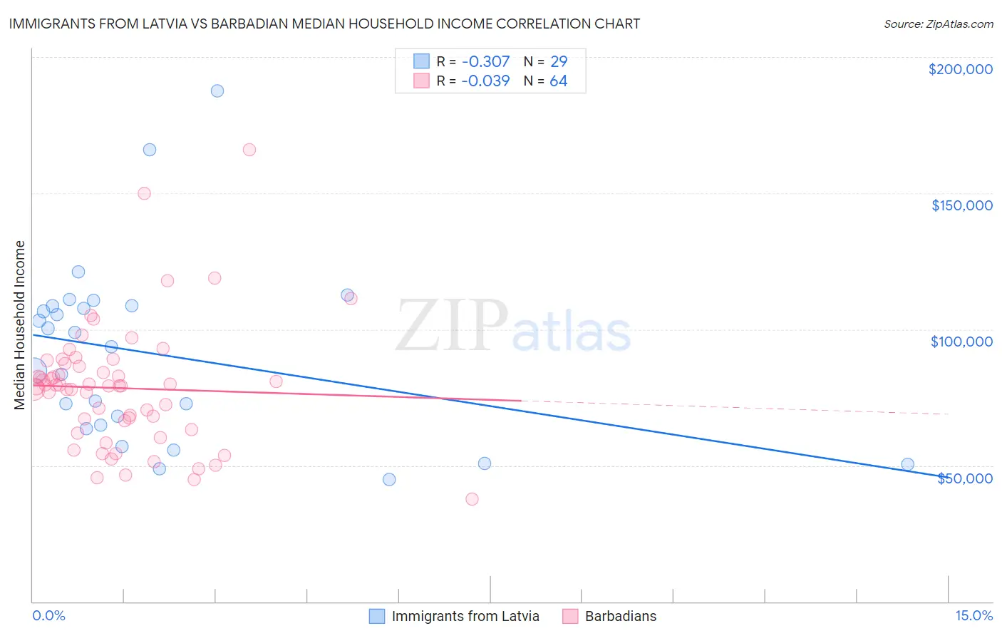 Immigrants from Latvia vs Barbadian Median Household Income