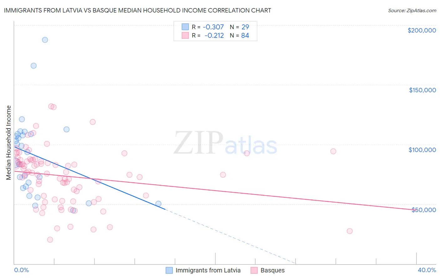 Immigrants from Latvia vs Basque Median Household Income
