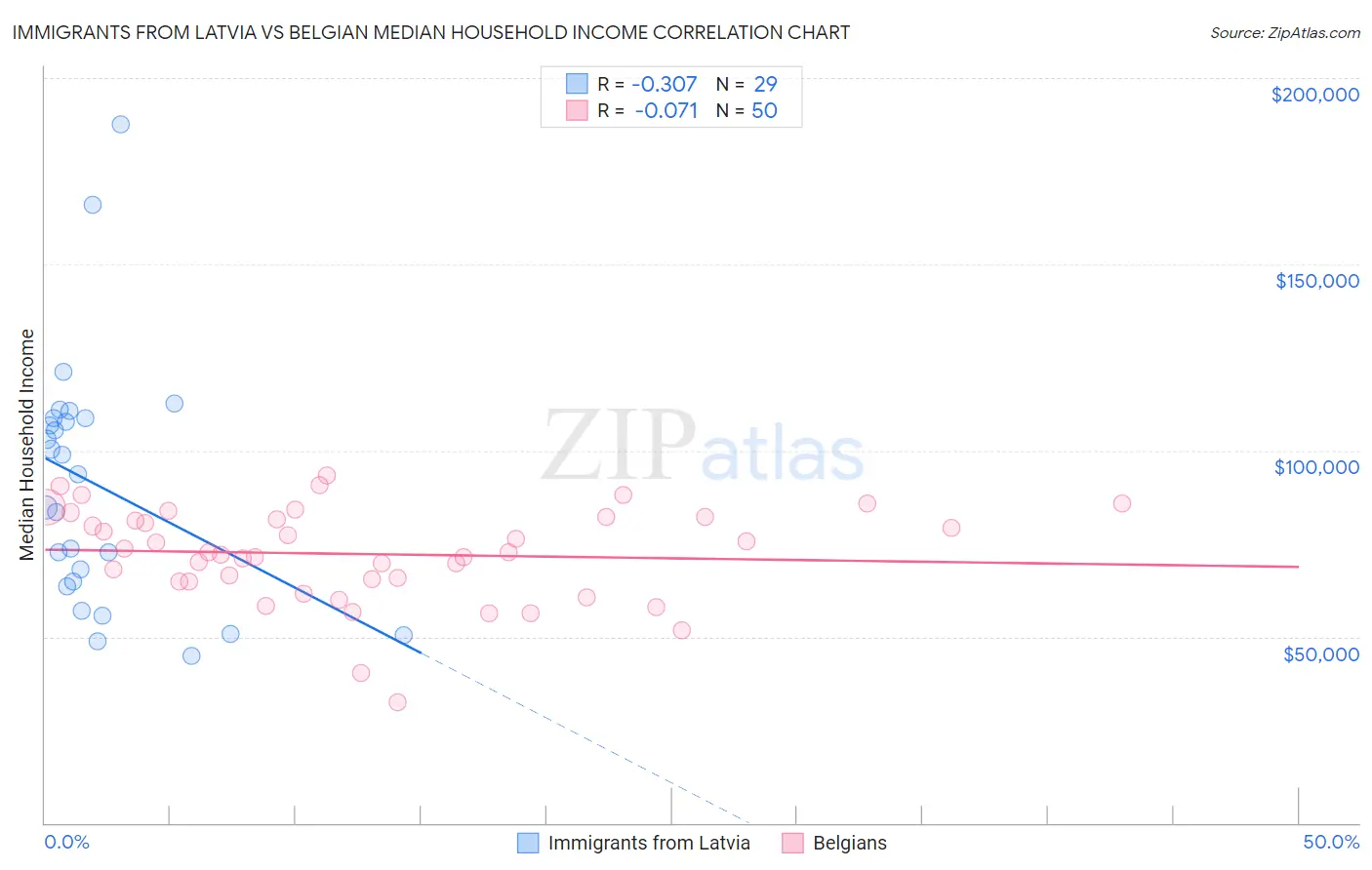 Immigrants from Latvia vs Belgian Median Household Income
