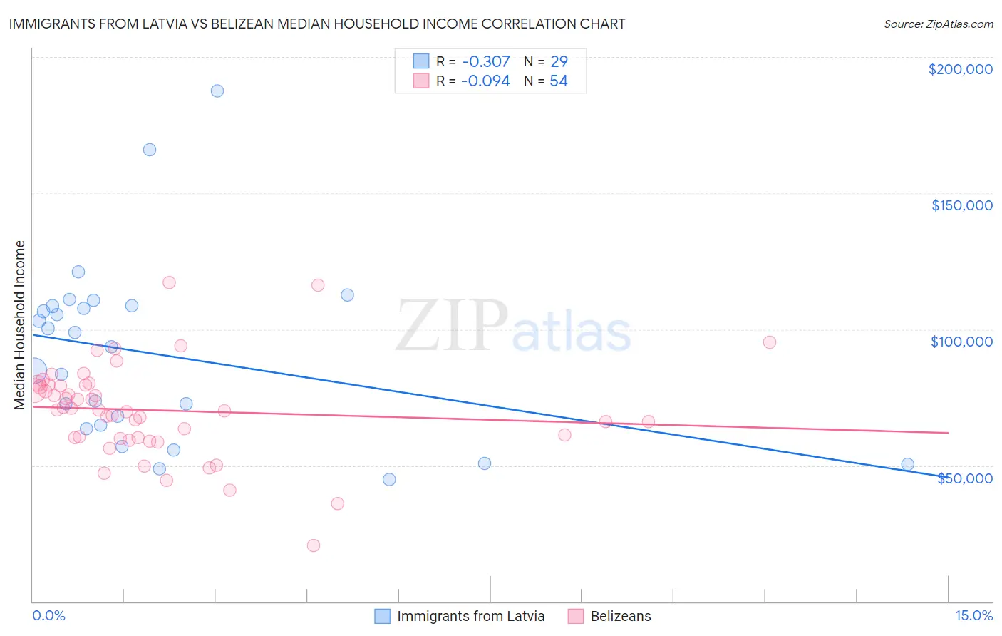 Immigrants from Latvia vs Belizean Median Household Income