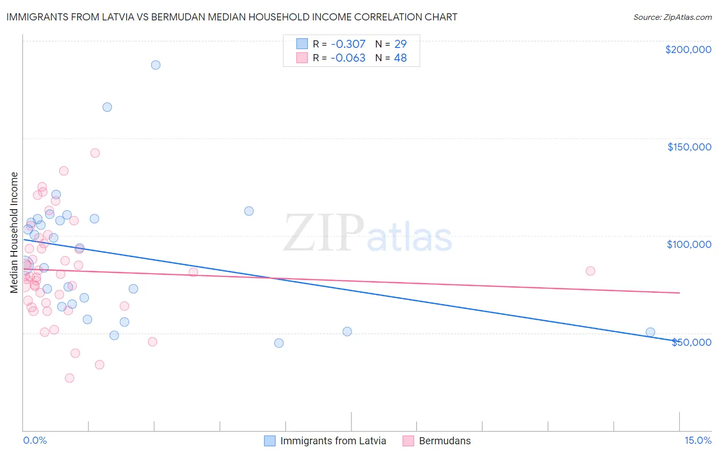 Immigrants from Latvia vs Bermudan Median Household Income