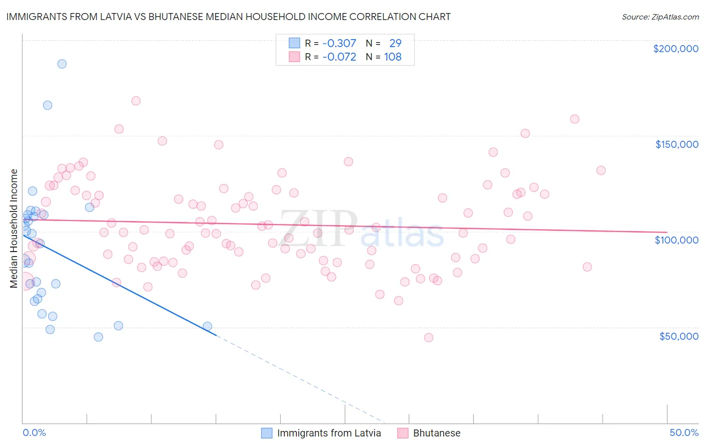 Immigrants from Latvia vs Bhutanese Median Household Income