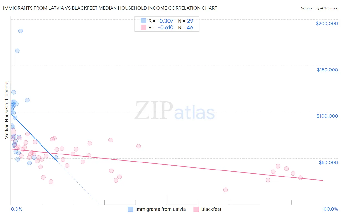 Immigrants from Latvia vs Blackfeet Median Household Income