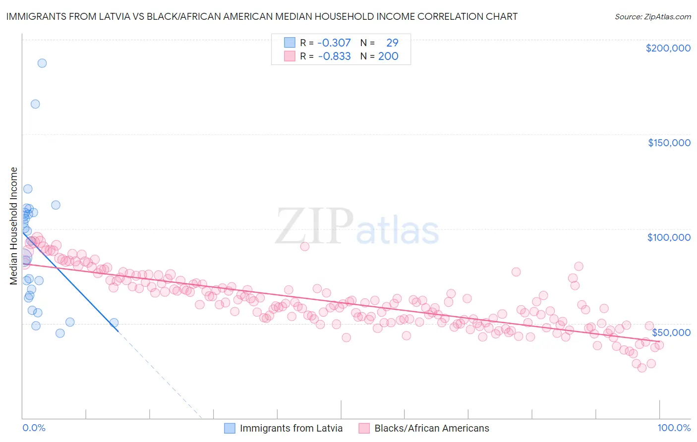 Immigrants from Latvia vs Black/African American Median Household Income