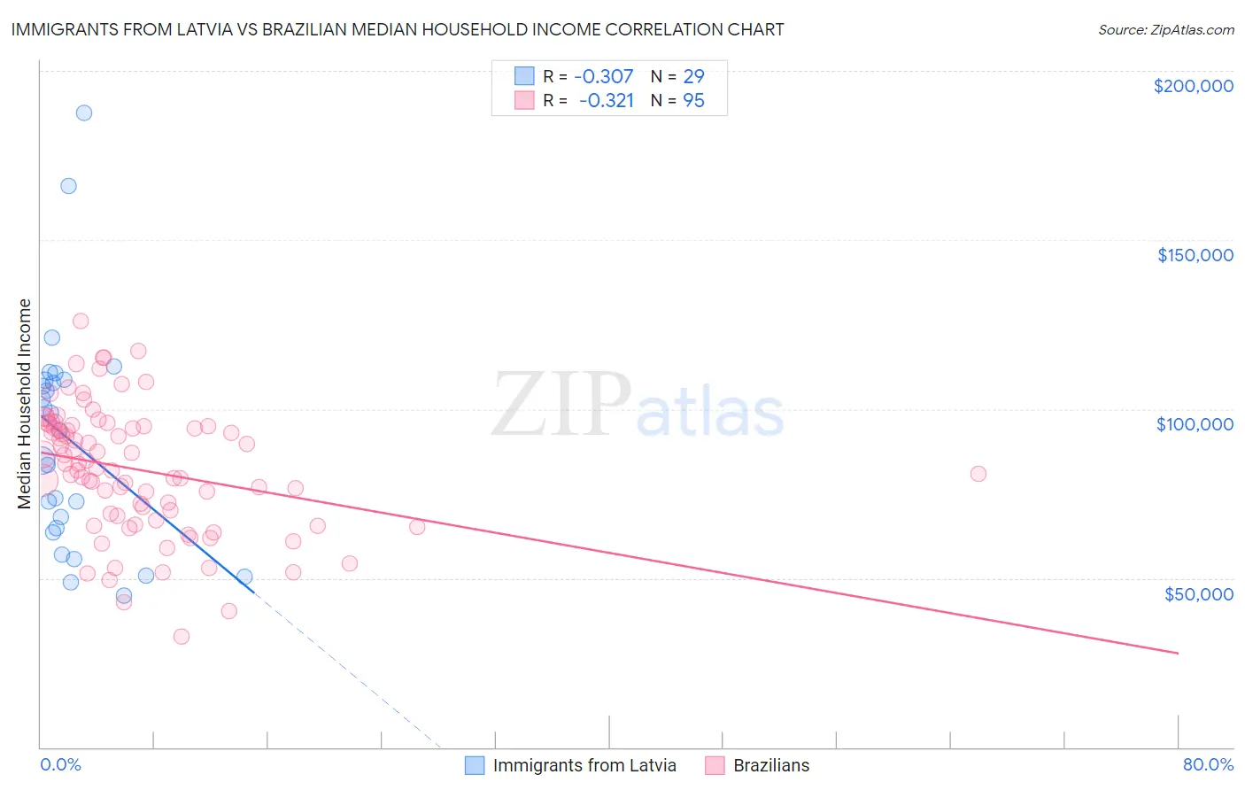 Immigrants from Latvia vs Brazilian Median Household Income