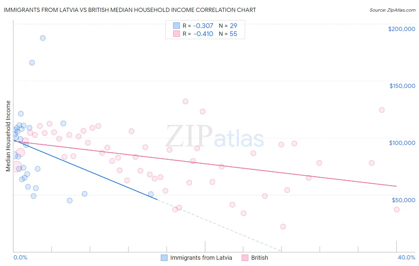 Immigrants from Latvia vs British Median Household Income