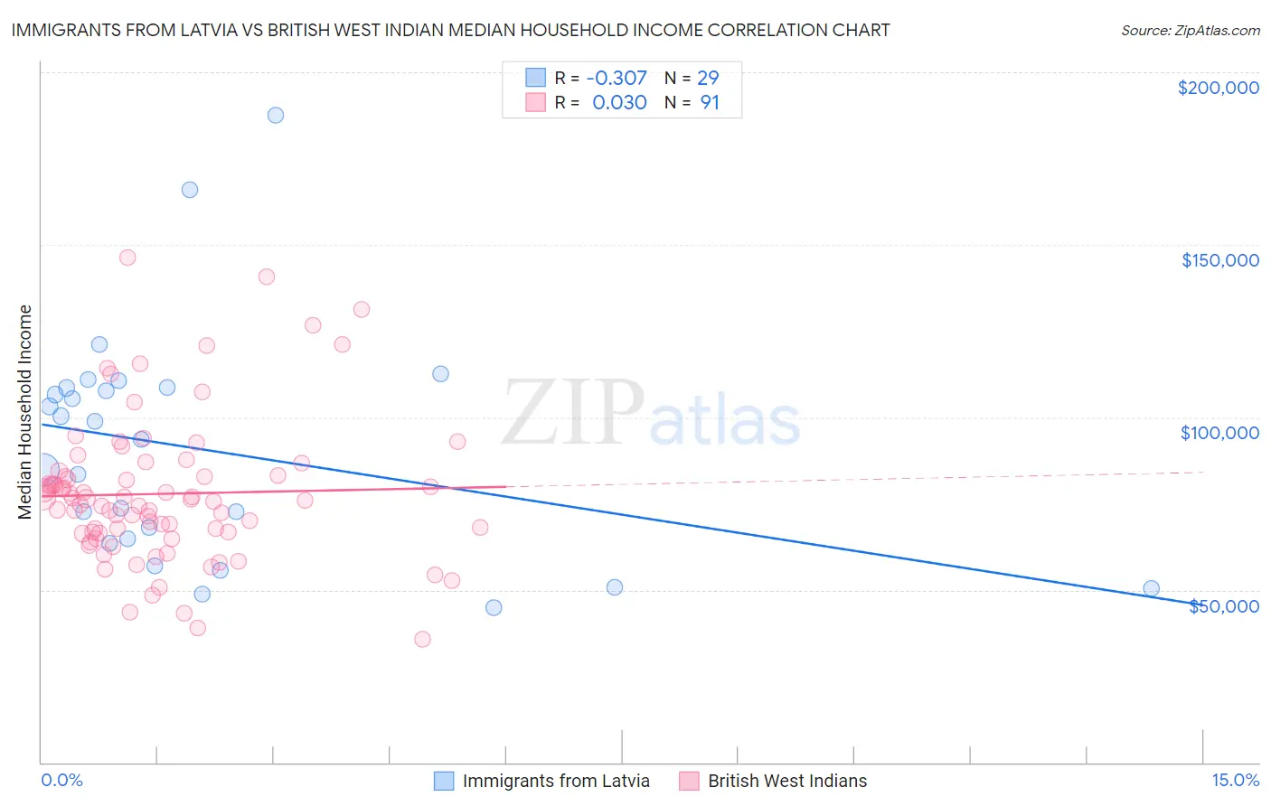 Immigrants from Latvia vs British West Indian Median Household Income