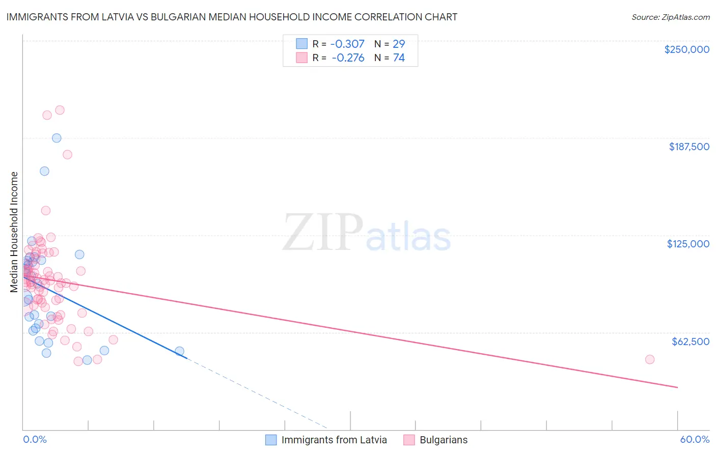 Immigrants from Latvia vs Bulgarian Median Household Income