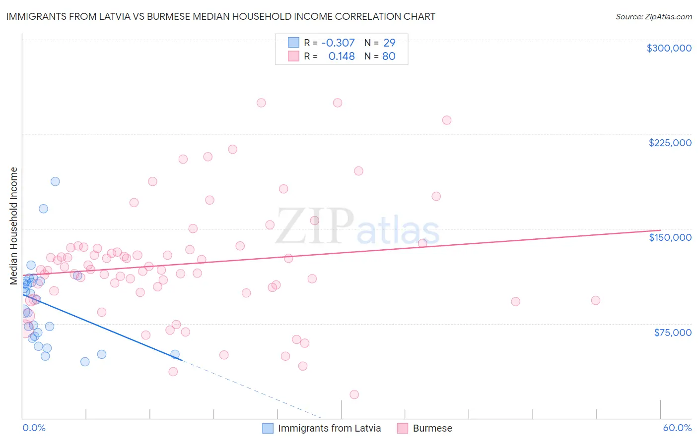 Immigrants from Latvia vs Burmese Median Household Income