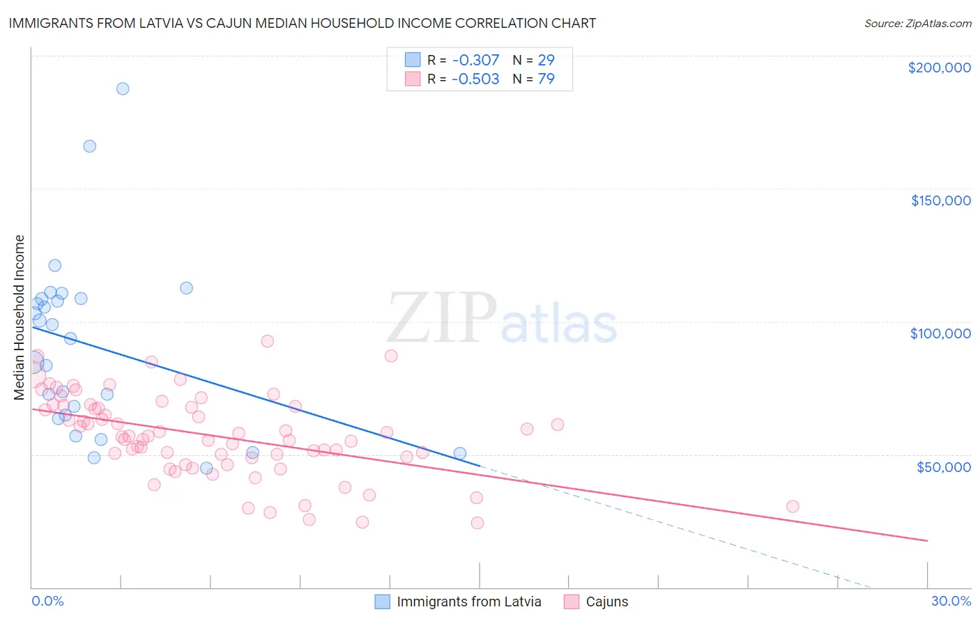Immigrants from Latvia vs Cajun Median Household Income