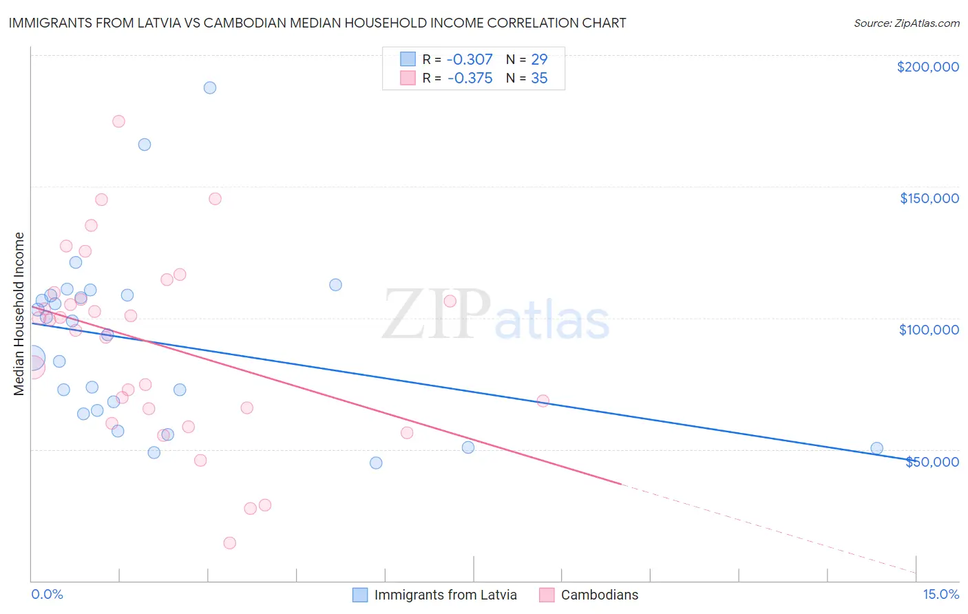 Immigrants from Latvia vs Cambodian Median Household Income