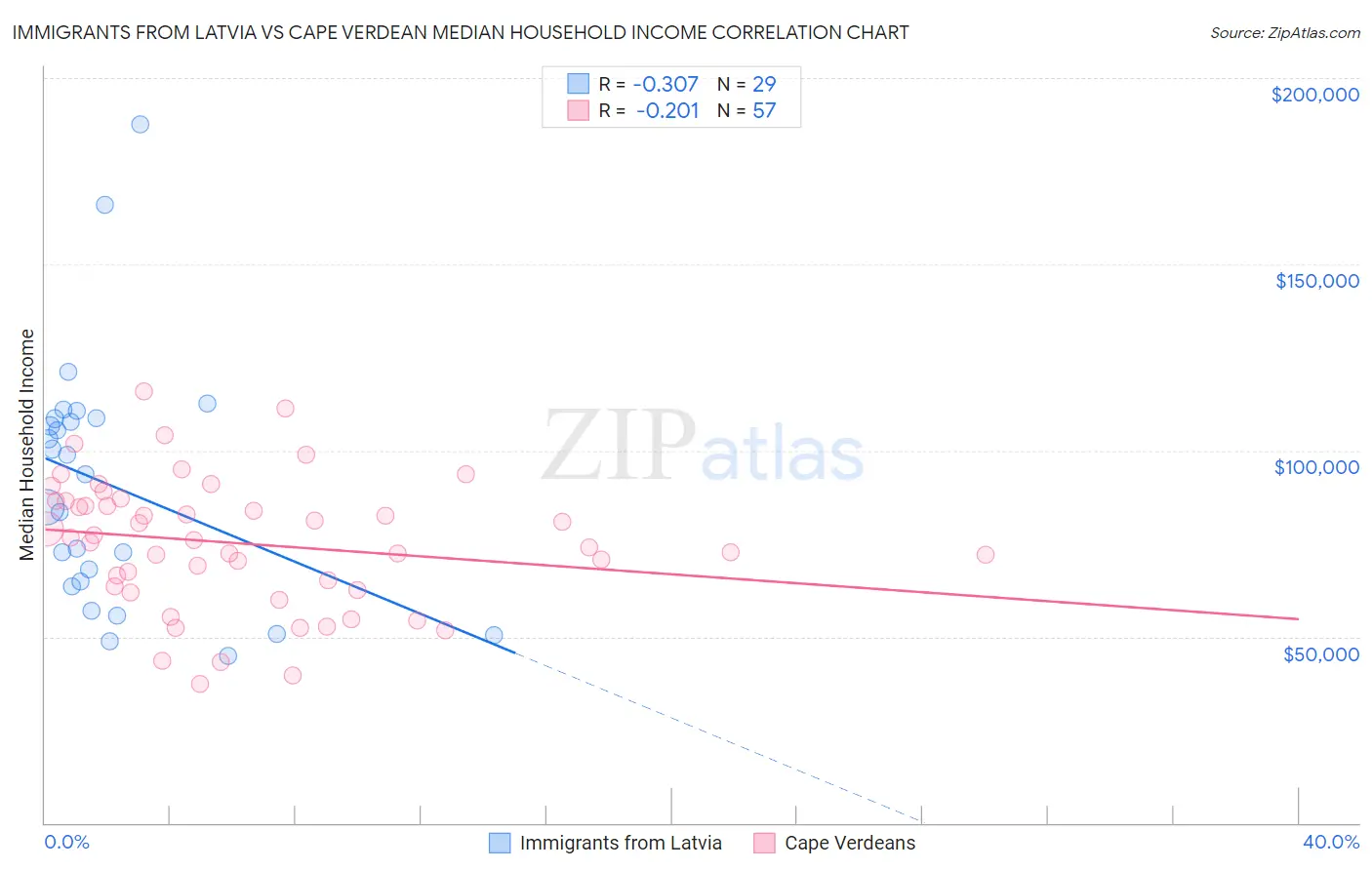 Immigrants from Latvia vs Cape Verdean Median Household Income