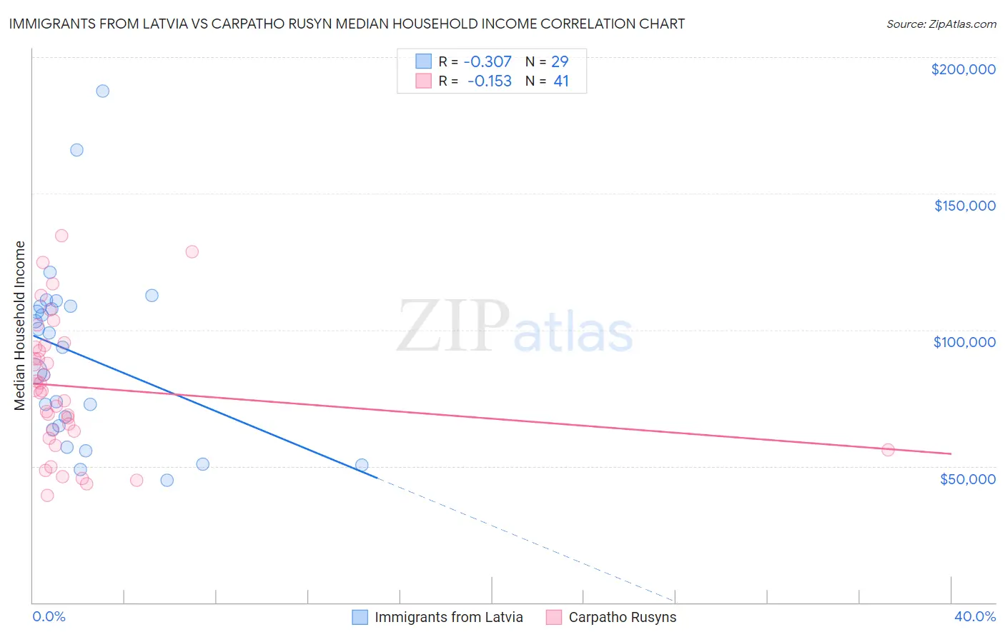 Immigrants from Latvia vs Carpatho Rusyn Median Household Income