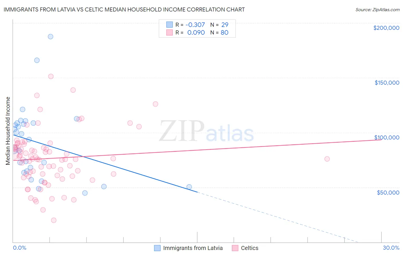 Immigrants from Latvia vs Celtic Median Household Income