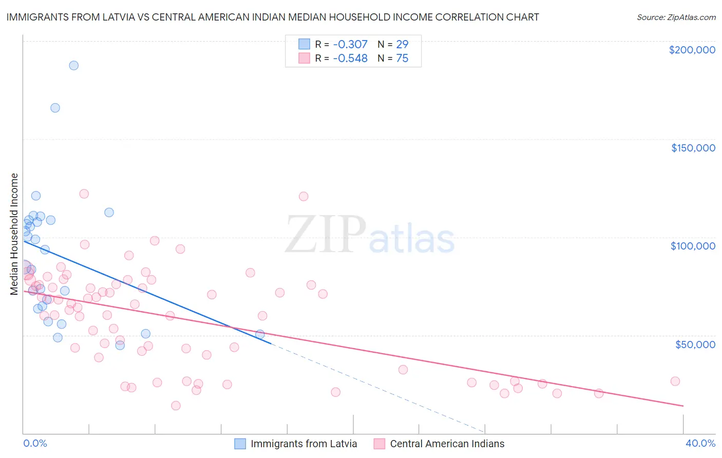 Immigrants from Latvia vs Central American Indian Median Household Income