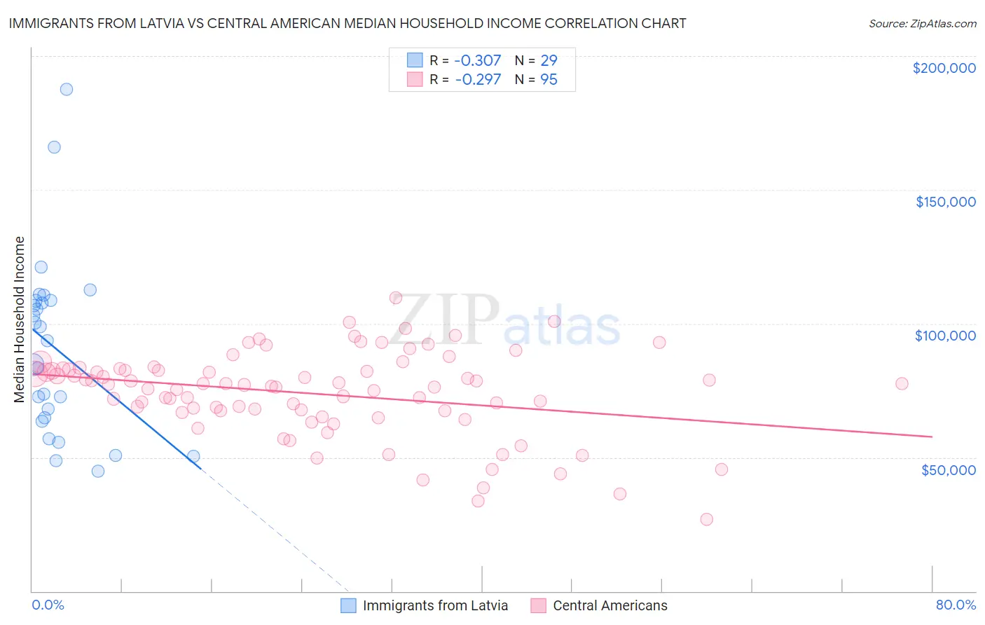 Immigrants from Latvia vs Central American Median Household Income