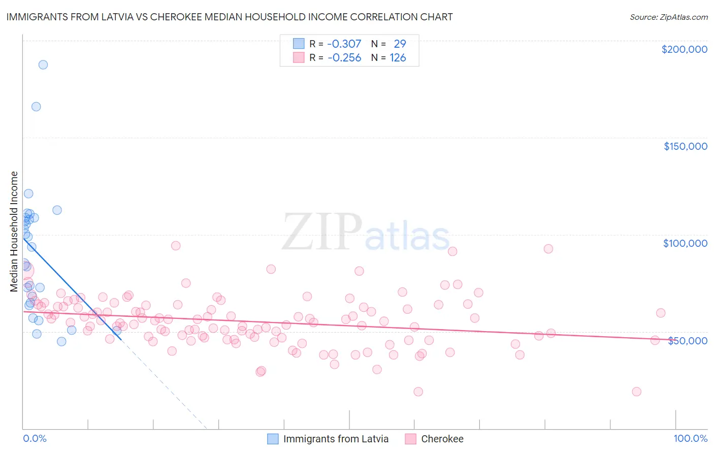 Immigrants from Latvia vs Cherokee Median Household Income