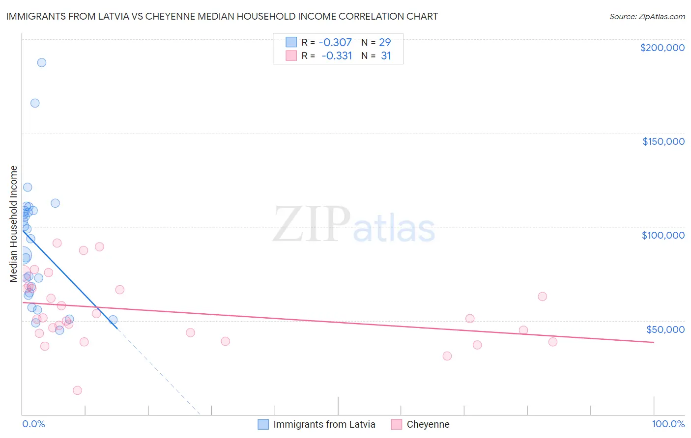 Immigrants from Latvia vs Cheyenne Median Household Income